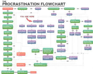 Procrastination flow chart