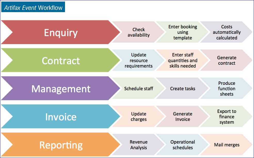 Artifax Event Workflow