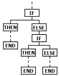 IF-THEN-ELSE-END - applicaties