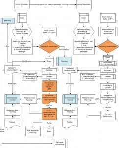 Voorbeeld planningsproces