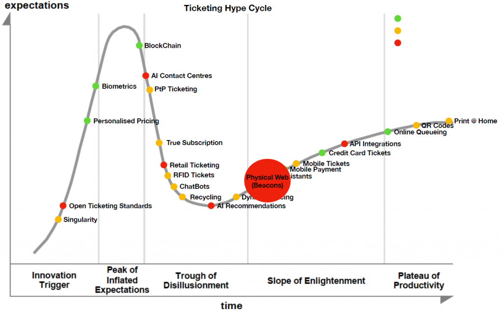 Ticketing Hype Cycle