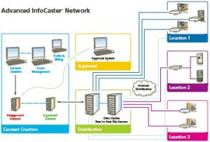 Narrowcasting